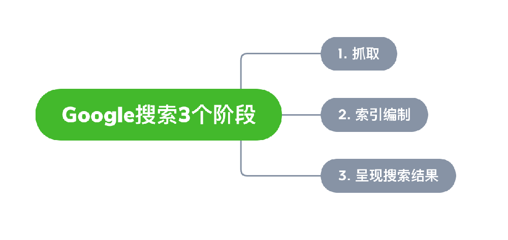 阜阳市网站建设,阜阳市外贸网站制作,阜阳市外贸网站建设,阜阳市网络公司,Google的工作原理？